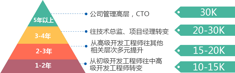 java职业规划